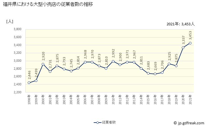 グラフ 福井県の大型小売店（百貨店・スーパー）の販売動向 従業者数の推移