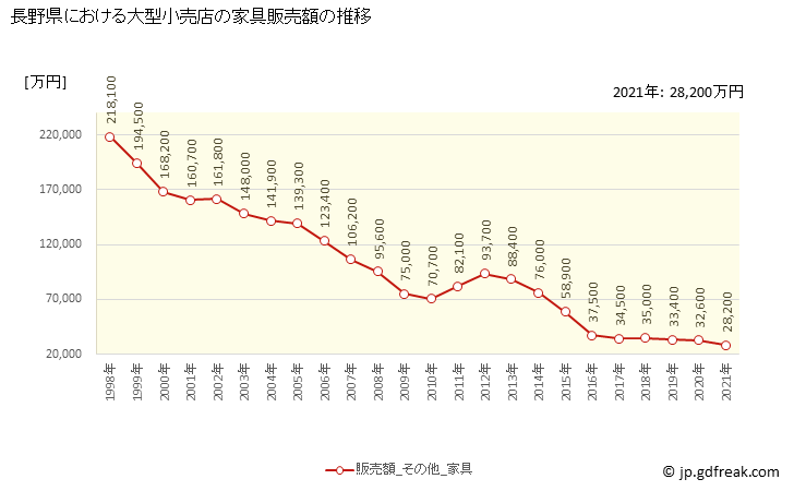 グラフ 長野県の大型小売店（百貨店・スーパー）の販売動向 家具販売額の推移