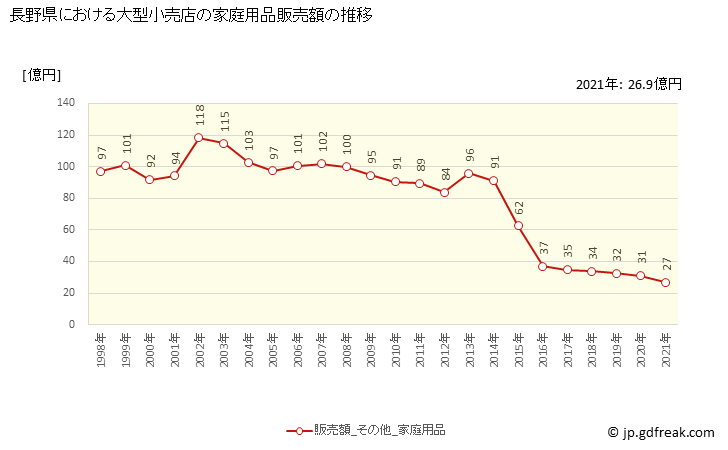 グラフ 長野県の大型小売店（百貨店・スーパー）の販売動向 家庭用品販売額の推移