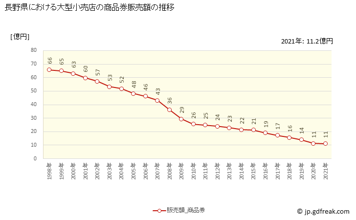 グラフ 長野県の大型小売店（百貨店・スーパー）の販売動向 商品券販売額の推移