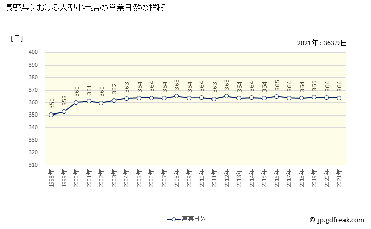 グラフ 長野県の大型小売店（百貨店・スーパー）の販売動向 営業日数の推移