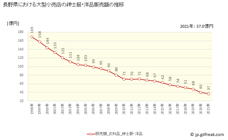 グラフ 長野県の大型小売店（百貨店・スーパー）の販売動向 紳士服・洋品販売額の推移