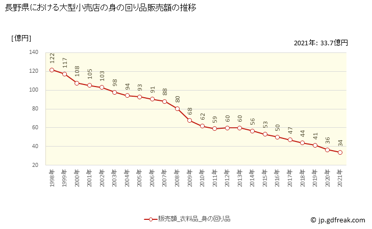 グラフ 長野県の大型小売店（百貨店・スーパー）の販売動向 身の回り品販売額の推移