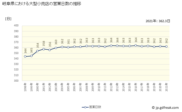 グラフ 岐阜県の大型小売店（百貨店・スーパー）の販売動向 営業日数の推移