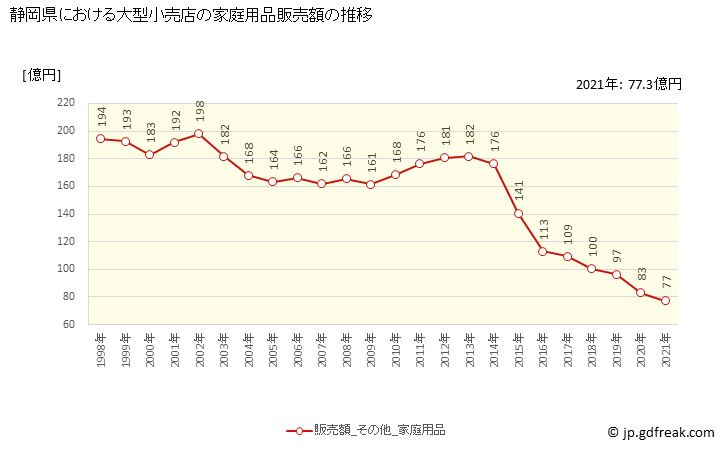 グラフ 静岡県の大型小売店（百貨店・スーパー）の販売動向 家庭用品販売額の推移