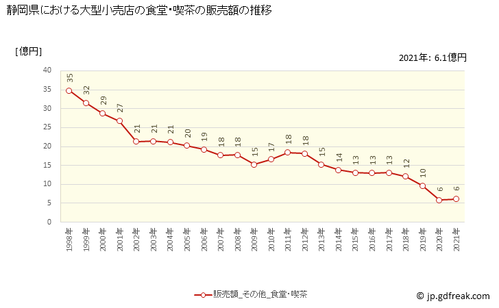 グラフ 静岡県の大型小売店（百貨店・スーパー）の販売動向 食堂・喫茶の販売額の推移