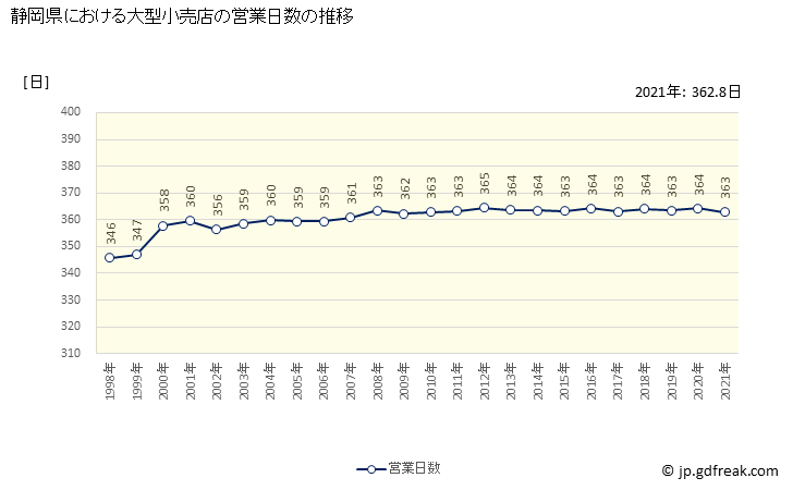 グラフ 静岡県の大型小売店（百貨店・スーパー）の販売動向 営業日数の推移