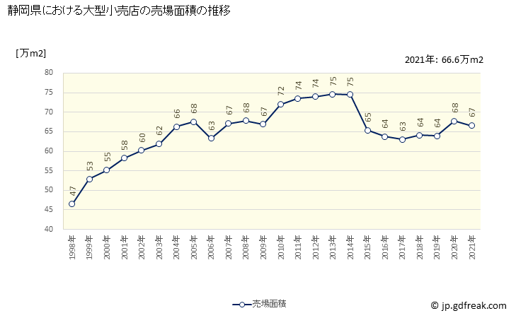 グラフ 静岡県の大型小売店（百貨店・スーパー）の販売動向 売場面積の推移