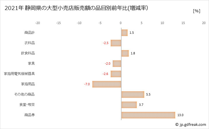 グラフ 静岡県の大型小売店（百貨店・スーパー）の販売動向 静岡県の大型小売店販売額の品目別前年比(増減率）