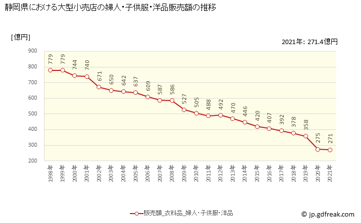 グラフ 静岡県の大型小売店（百貨店・スーパー）の販売動向 婦人・子供服・洋品販売額の推移