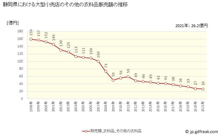 グラフ 静岡県の大型小売店（百貨店・スーパー）の販売動向 その他の衣料品販売額の推移