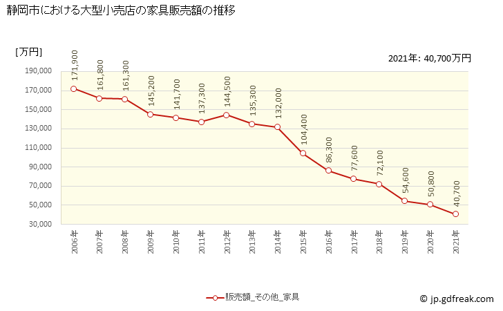 グラフ 静岡市の大型小売店（百貨店・スーパー）の販売動向 家具販売額の推移
