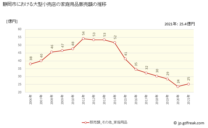 グラフ 静岡市の大型小売店（百貨店・スーパー）の販売動向 家庭用品販売額の推移