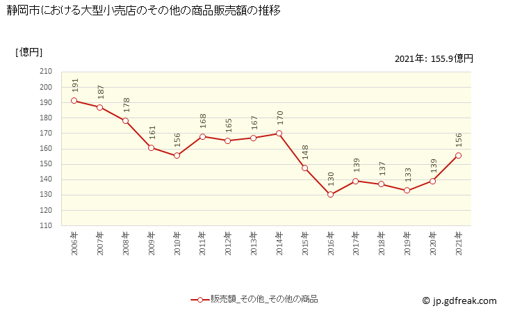 グラフ 静岡市の大型小売店（百貨店・スーパー）の販売動向 その他の商品販売額の推移