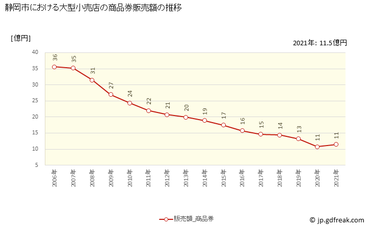 グラフ 静岡市の大型小売店（百貨店・スーパー）の販売動向 商品券販売額の推移