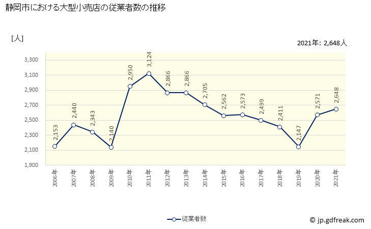 グラフ 静岡市の大型小売店（百貨店・スーパー）の販売動向 従業者数の推移