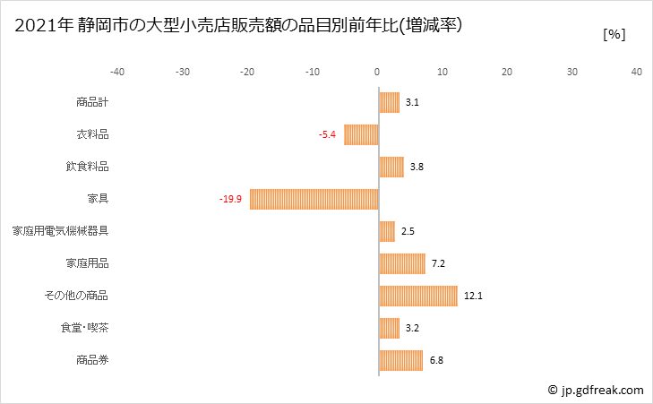 グラフ 静岡市の大型小売店（百貨店・スーパー）の販売動向 静岡市の大型小売店販売額の品目別前年比(増減率）