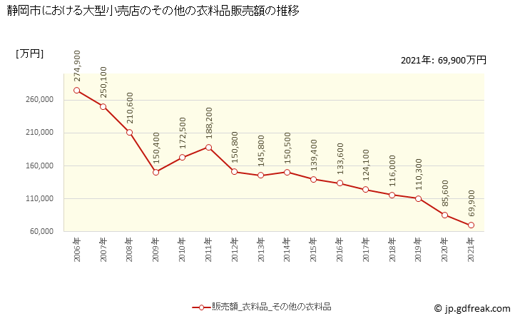 グラフ 静岡市の大型小売店（百貨店・スーパー）の販売動向 その他の衣料品販売額の推移