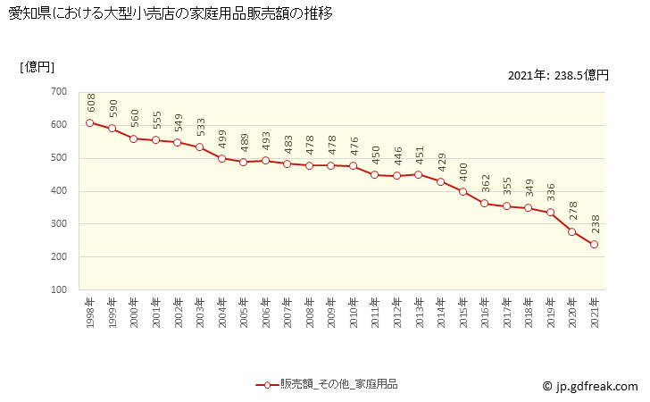 グラフ 愛知県の大型小売店（百貨店・スーパー）の販売動向 家庭用品販売額の推移