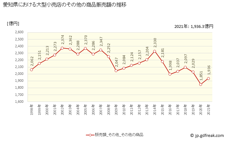 グラフ 愛知県の大型小売店（百貨店・スーパー）の販売動向 その他の商品販売額の推移