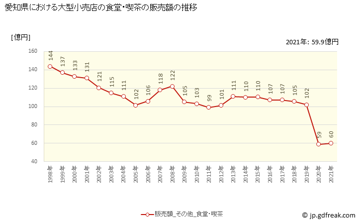 グラフ 愛知県の大型小売店（百貨店・スーパー）の販売動向 食堂・喫茶の販売額の推移