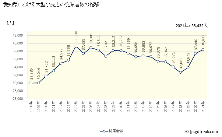 グラフ 愛知県の大型小売店（百貨店・スーパー）の販売動向 従業者数の推移
