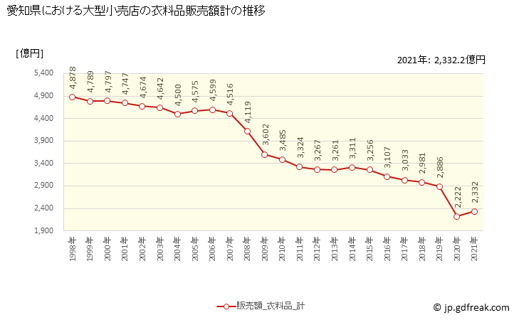 グラフ 愛知県の大型小売店（百貨店・スーパー）の販売動向 衣料品販売額計の推移