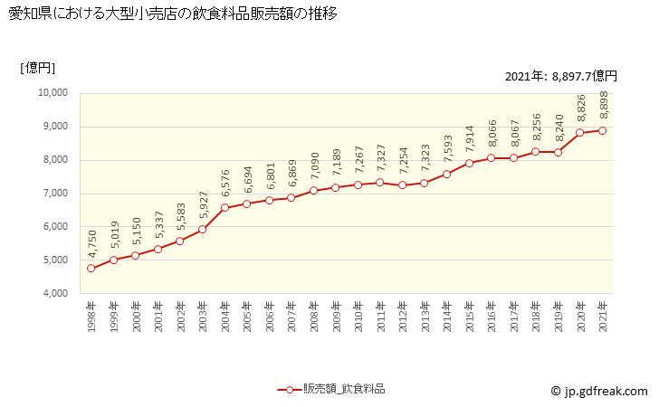 グラフ 愛知県の大型小売店（百貨店・スーパー）の販売動向 飲食料品販売額の推移