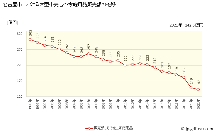 グラフ 名古屋市の大型小売店（百貨店・スーパー）の販売動向 家庭用品販売額の推移