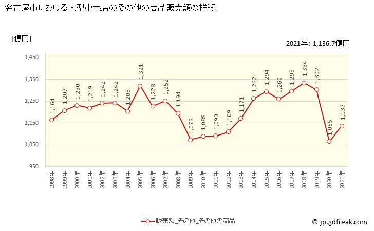 グラフ 名古屋市の大型小売店（百貨店・スーパー）の販売動向 その他の商品販売額の推移