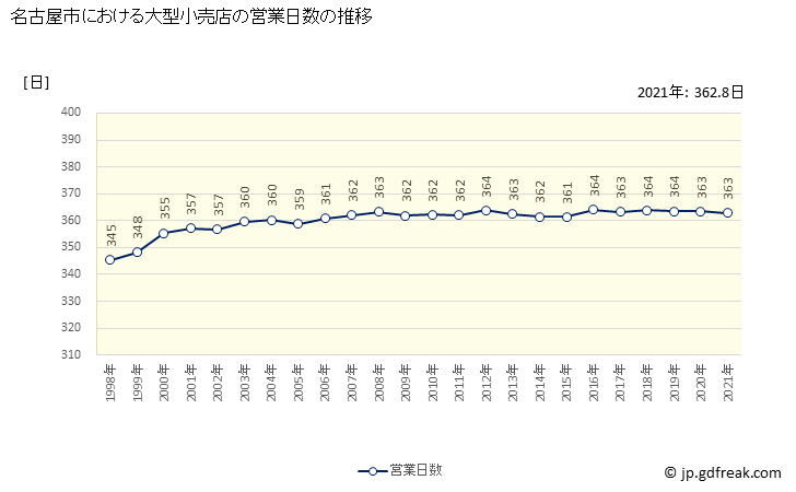 グラフ 名古屋市の大型小売店（百貨店・スーパー）の販売動向 営業日数の推移