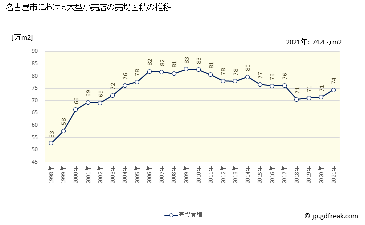 グラフ 名古屋市の大型小売店（百貨店・スーパー）の販売動向 売場面積の推移