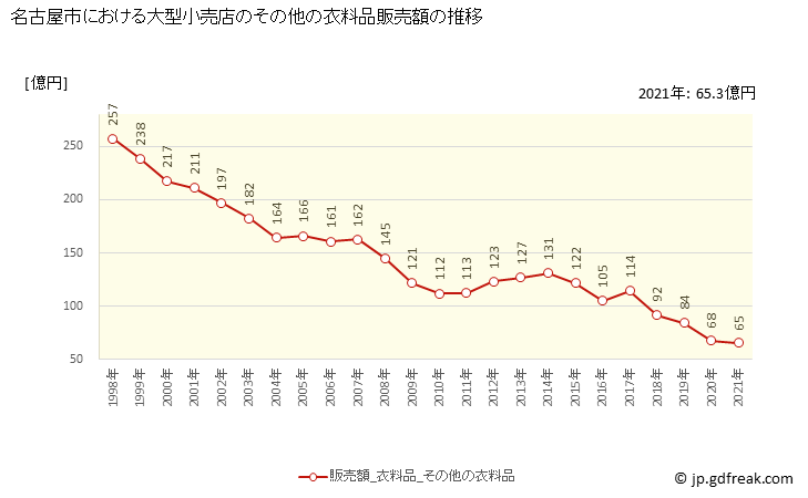 グラフ 名古屋市の大型小売店（百貨店・スーパー）の販売動向 その他の衣料品販売額の推移