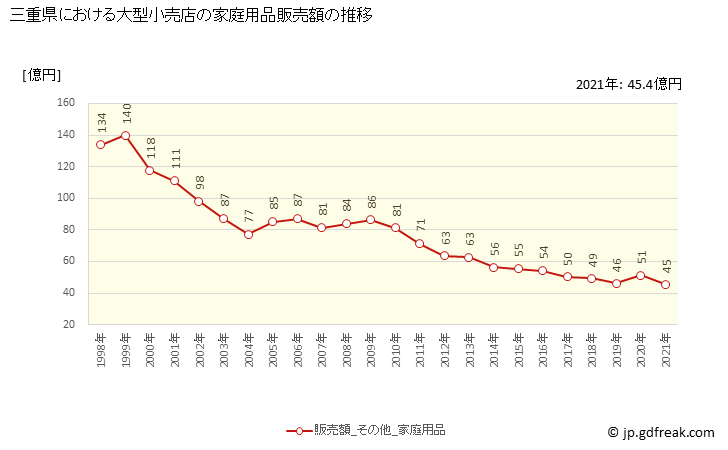 グラフ 三重県の大型小売店（百貨店・スーパー）の販売動向 家庭用品販売額の推移