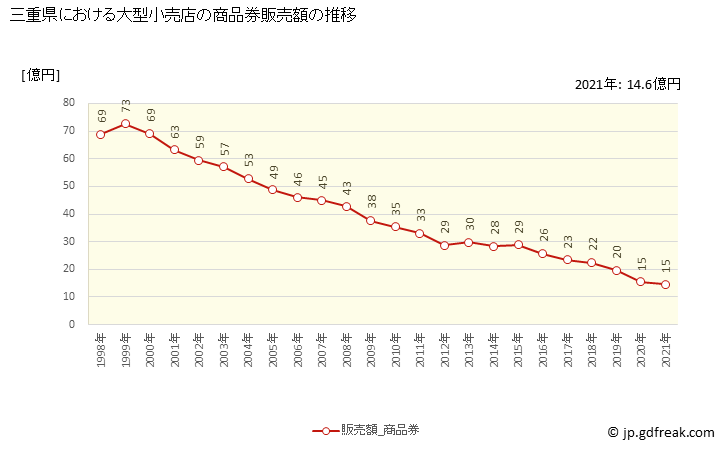 グラフ 三重県の大型小売店（百貨店・スーパー）の販売動向 商品券販売額の推移