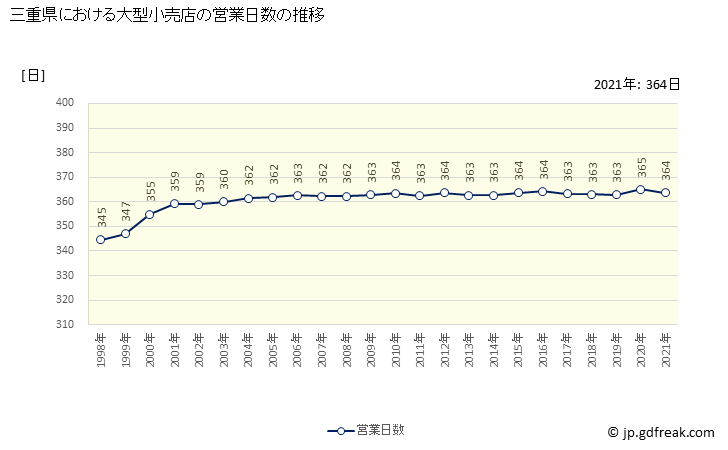 グラフ 三重県の大型小売店（百貨店・スーパー）の販売動向 営業日数の推移