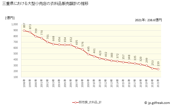グラフ 三重県の大型小売店（百貨店・スーパー）の販売動向 衣料品販売額計の推移