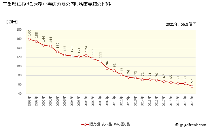 グラフ 三重県の大型小売店（百貨店・スーパー）の販売動向 身の回り品販売額の推移