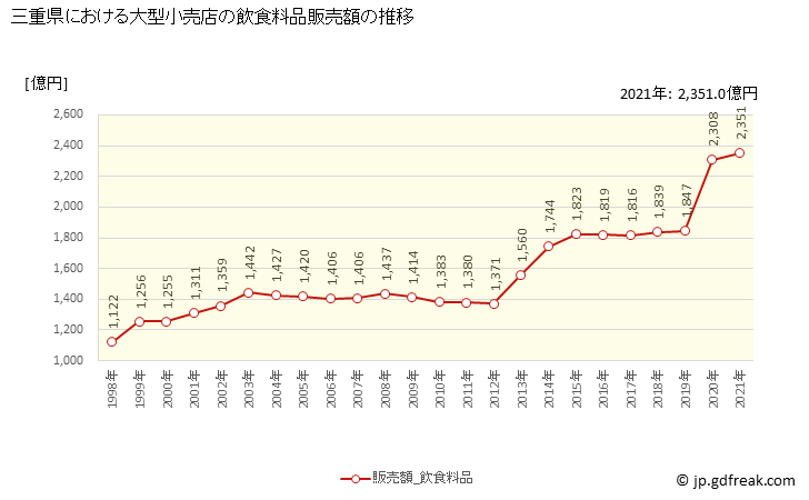 グラフ 三重県の大型小売店（百貨店・スーパー）の販売動向 飲食料品販売額の推移
