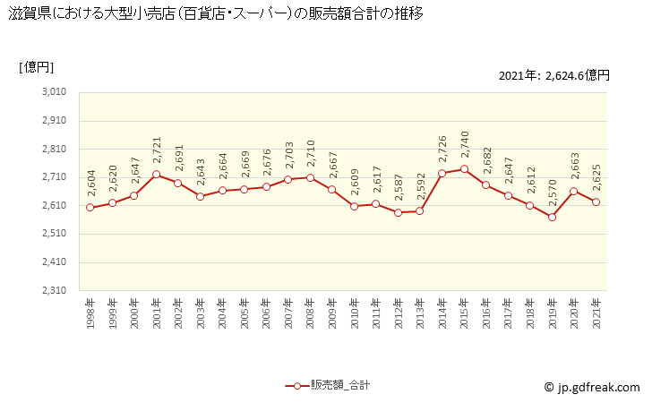 グラフ 滋賀県の大型小売店（百貨店・スーパー）の販売動向 販売額合計の推移
