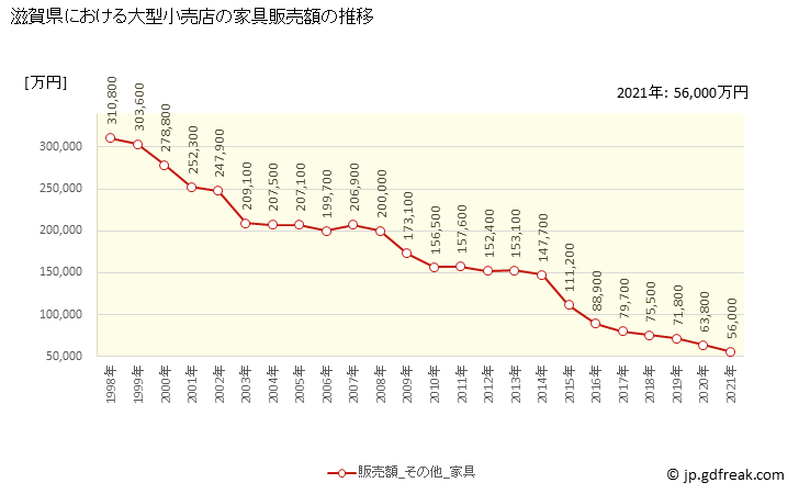 グラフ 滋賀県の大型小売店（百貨店・スーパー）の販売動向 家具販売額の推移