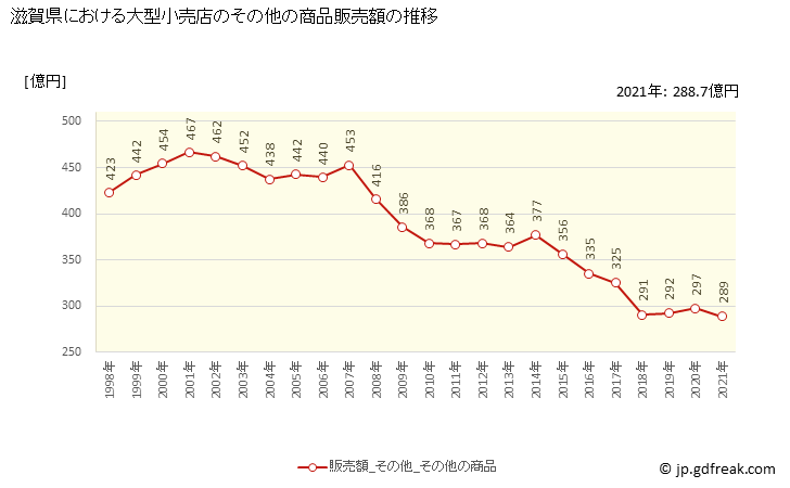 グラフ 滋賀県の大型小売店（百貨店・スーパー）の販売動向 その他の商品販売額の推移