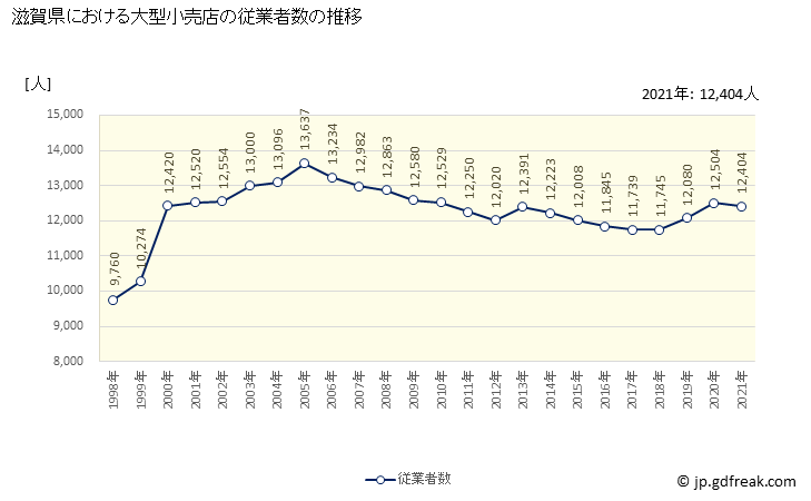 グラフ 滋賀県の大型小売店（百貨店・スーパー）の販売動向 従業者数の推移