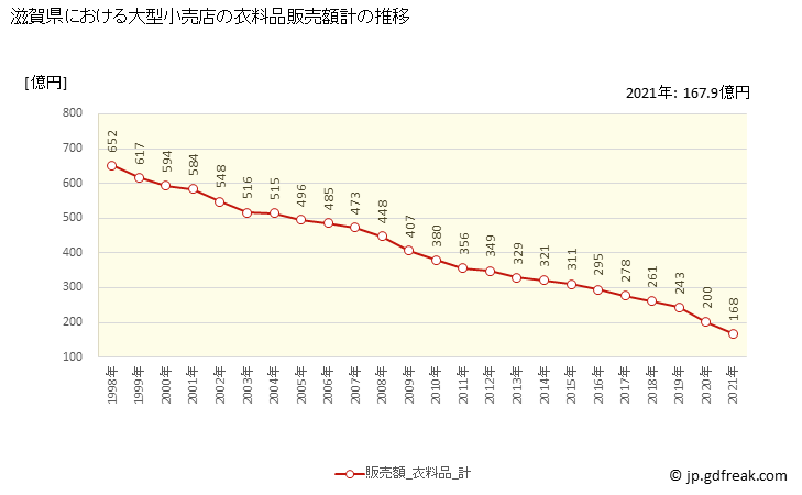 グラフ 滋賀県の大型小売店（百貨店・スーパー）の販売動向 衣料品販売額計の推移