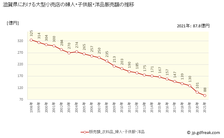 グラフ 滋賀県の大型小売店（百貨店・スーパー）の販売動向 婦人・子供服・洋品販売額の推移