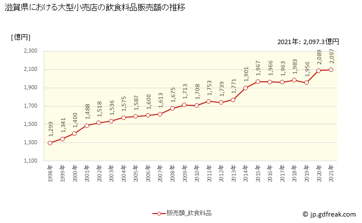 グラフ 滋賀県の大型小売店（百貨店・スーパー）の販売動向 飲食料品販売額の推移
