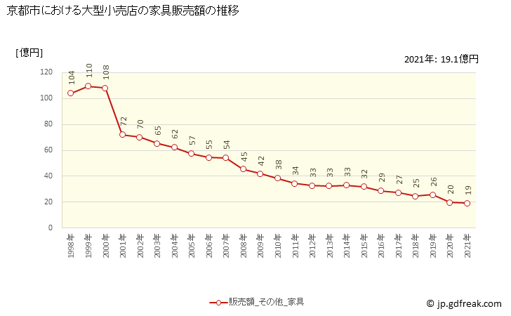 グラフ 京都市の大型小売店（百貨店・スーパー）の販売動向 家具販売額の推移