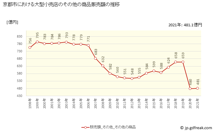 グラフ 京都市の大型小売店（百貨店・スーパー）の販売動向 その他の商品販売額の推移