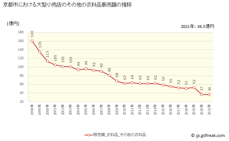 グラフ 京都市の大型小売店（百貨店・スーパー）の販売動向 その他の衣料品販売額の推移