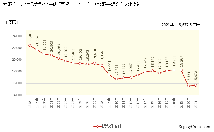グラフ 大阪府の大型小売店（百貨店・スーパー）の販売動向 販売額合計の推移